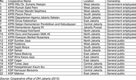 LIST OF COOPERATIVES WITH SAVINGS AND LENDING .